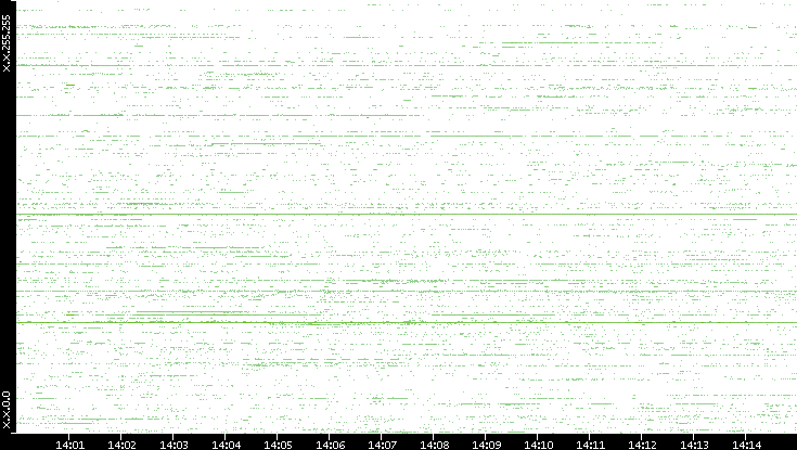 Src. IP vs. Time
