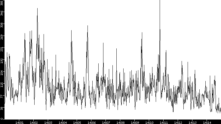 Throughput vs. Time