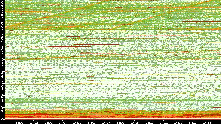 Dest. Port vs. Time