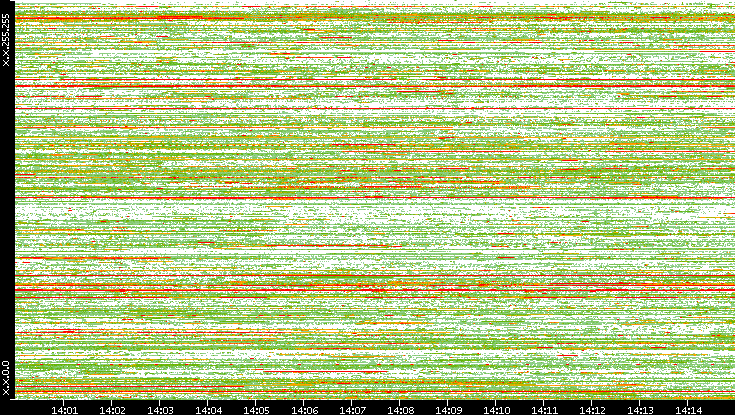 Src. IP vs. Time