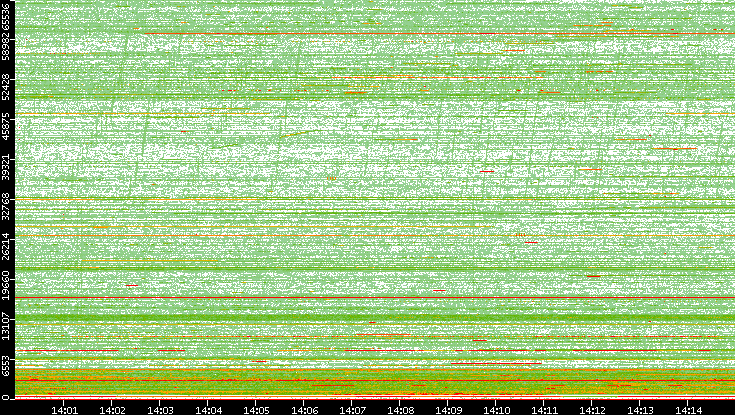 Src. Port vs. Time