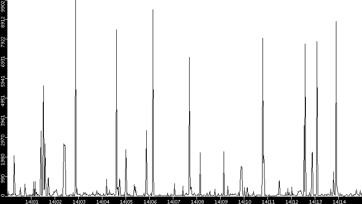 Throughput vs. Time