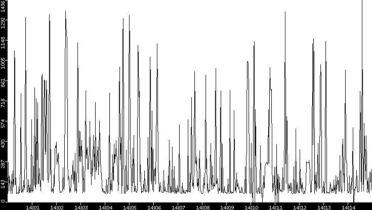 Average Packet Size vs. Time