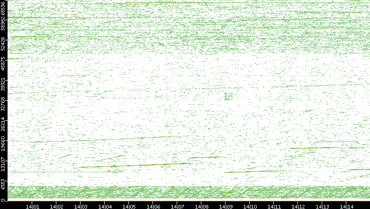 Dest. Port vs. Time