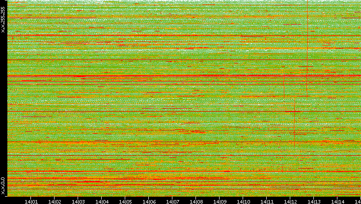 Dest. IP vs. Time