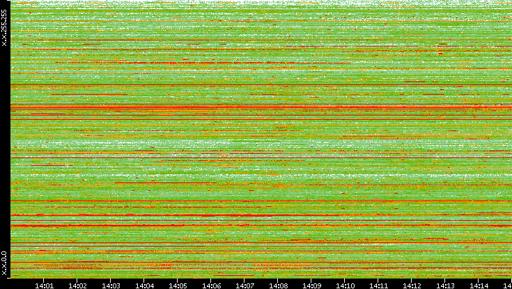 Src. IP vs. Time