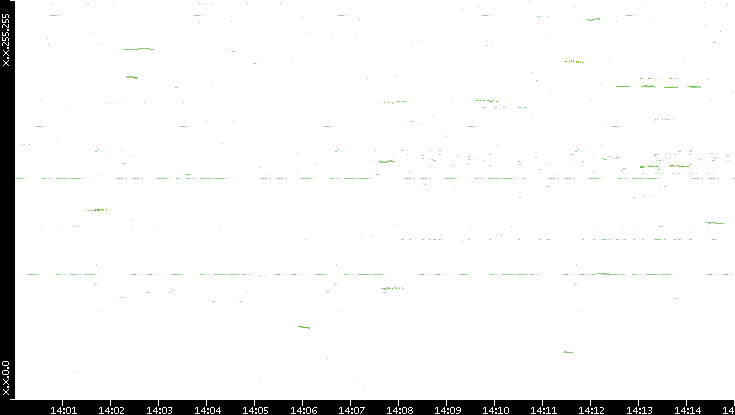 Dest. IP vs. Time