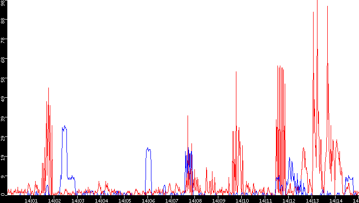Nb. of Packets vs. Time