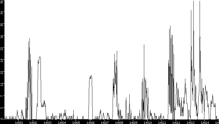 Throughput vs. Time
