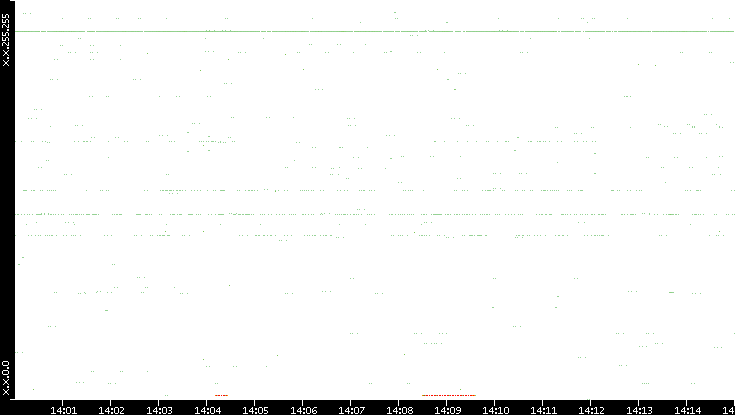 Src. IP vs. Time