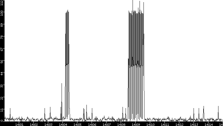Throughput vs. Time