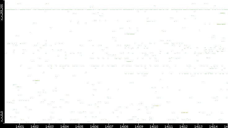 Src. IP vs. Time