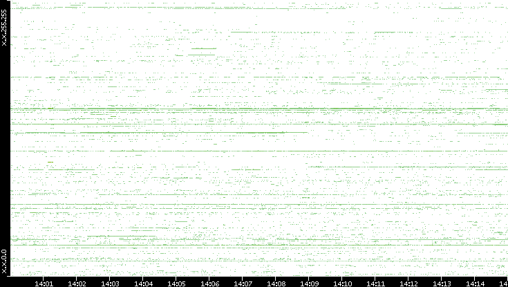 Src. IP vs. Time