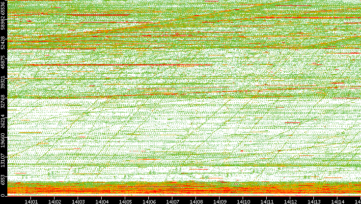 Dest. Port vs. Time