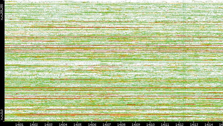 Src. IP vs. Time