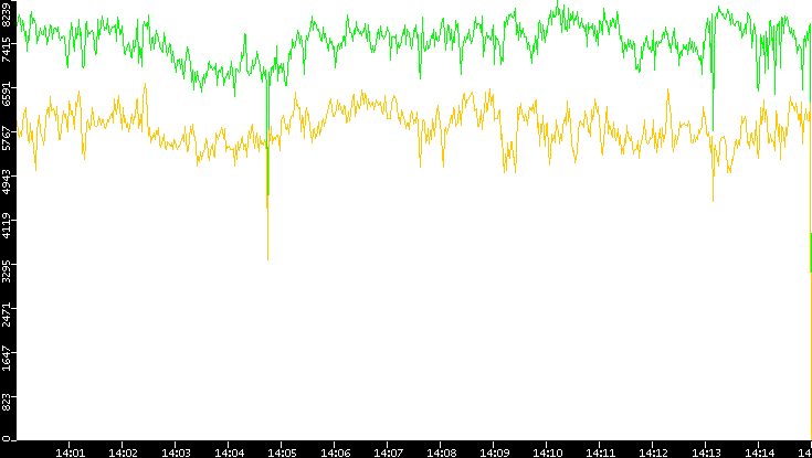 Entropy of Port vs. Time