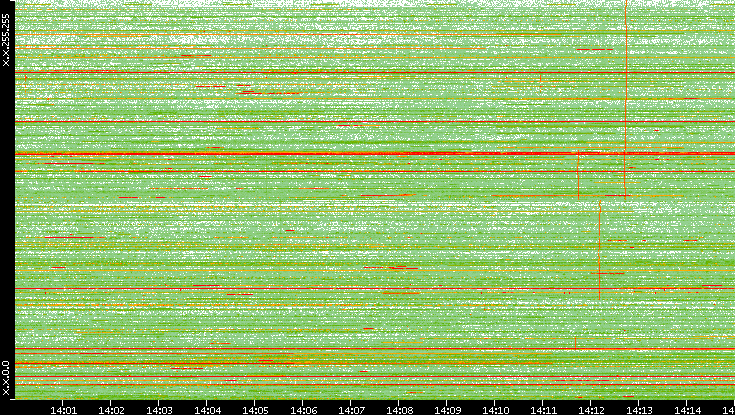Dest. IP vs. Time