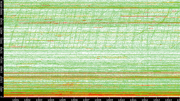 Dest. Port vs. Time