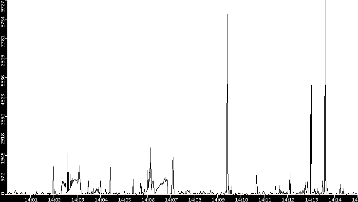 Throughput vs. Time