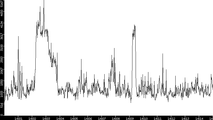 Throughput vs. Time