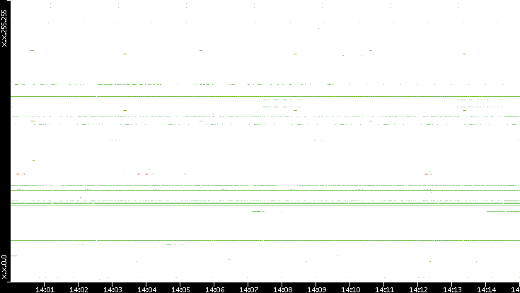 Dest. IP vs. Time