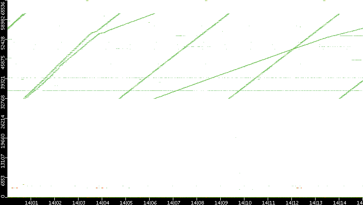 Dest. Port vs. Time