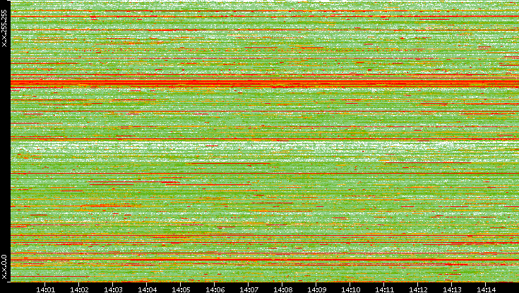 Src. IP vs. Time