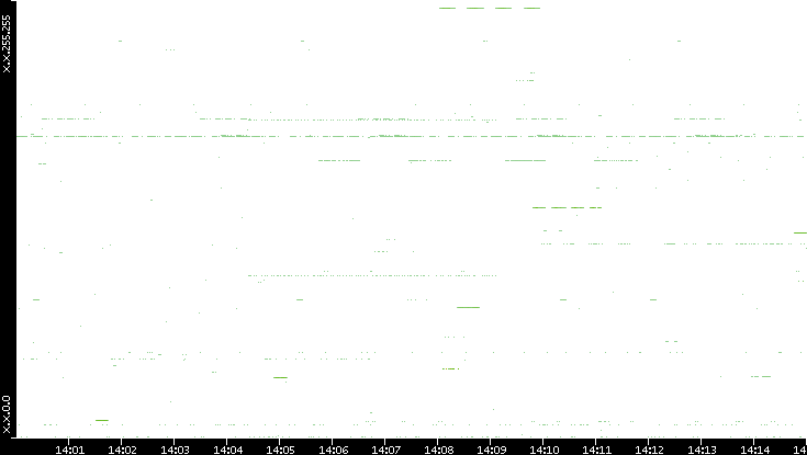Src. IP vs. Time