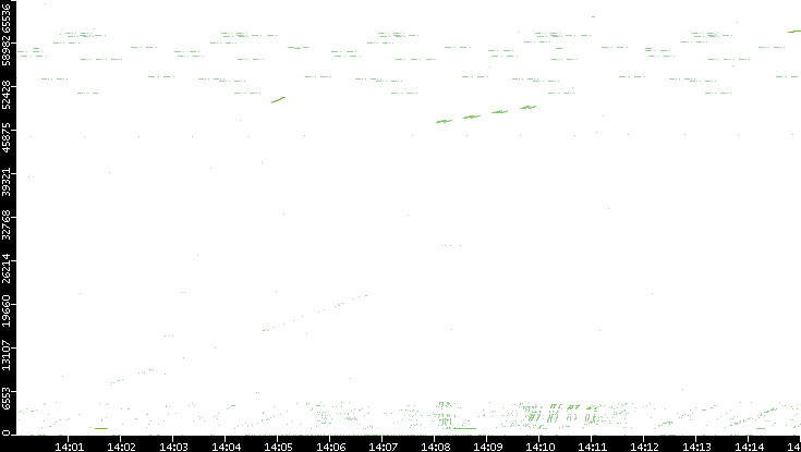 Src. Port vs. Time