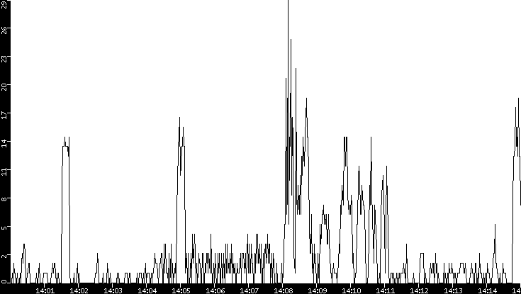 Throughput vs. Time