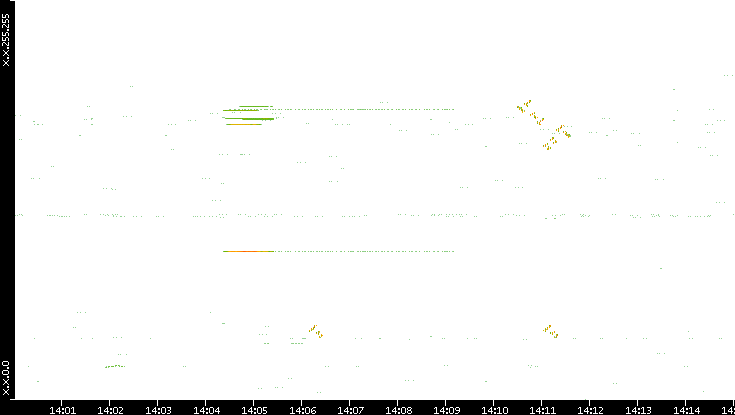 Dest. IP vs. Time