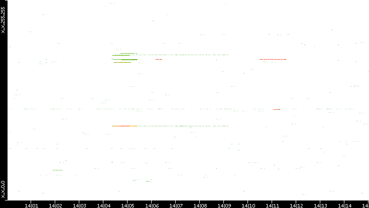 Src. IP vs. Time