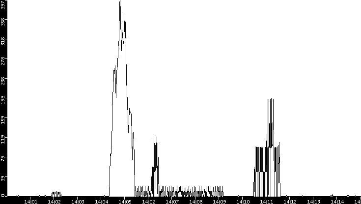 Throughput vs. Time