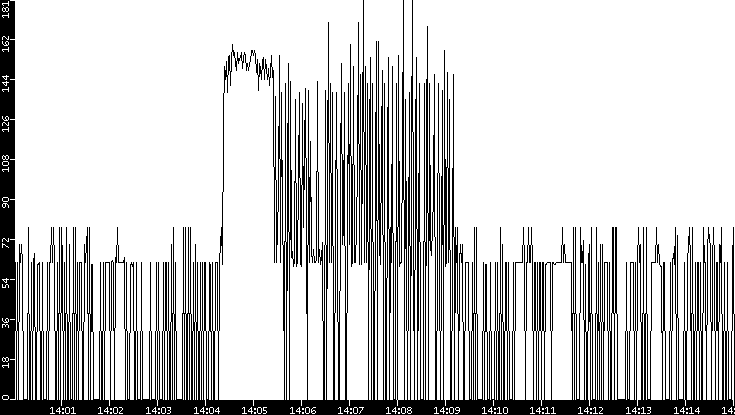 Average Packet Size vs. Time