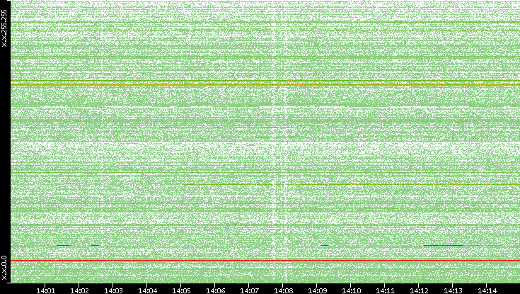 Dest. IP vs. Time