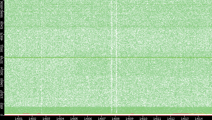 Dest. Port vs. Time