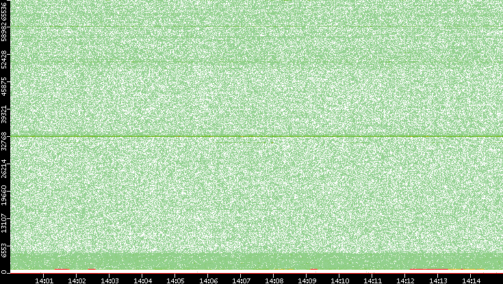 Src. Port vs. Time