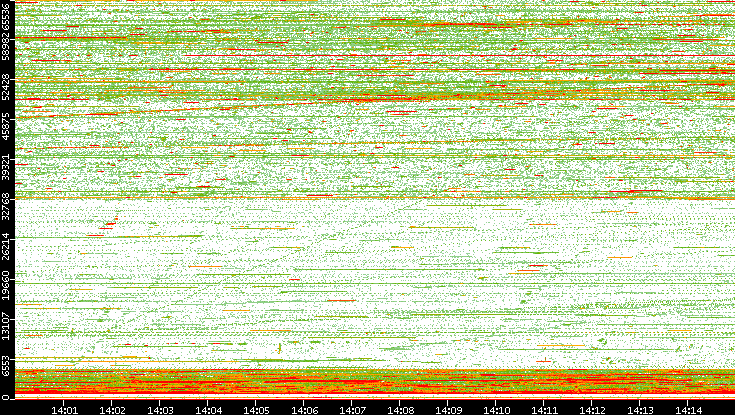 Dest. Port vs. Time