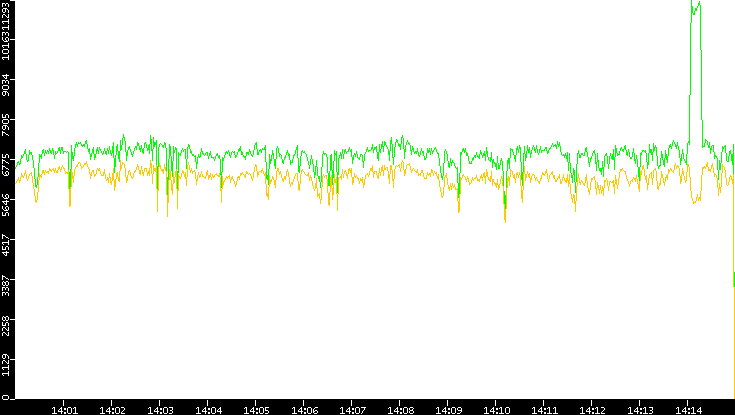 Entropy of Port vs. Time