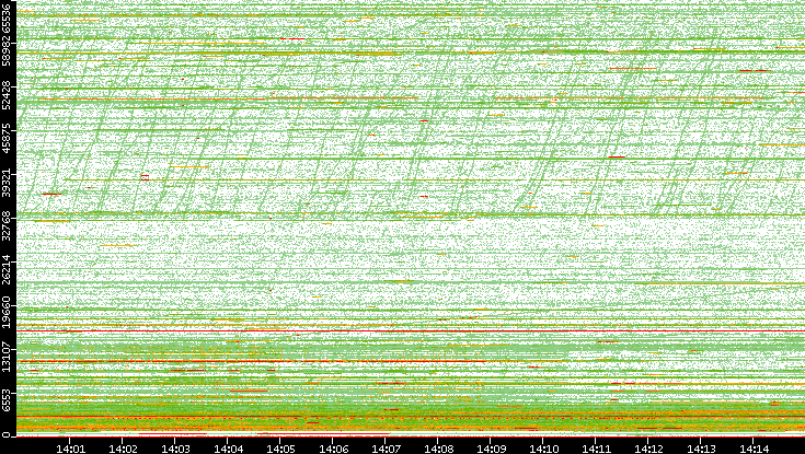 Dest. Port vs. Time