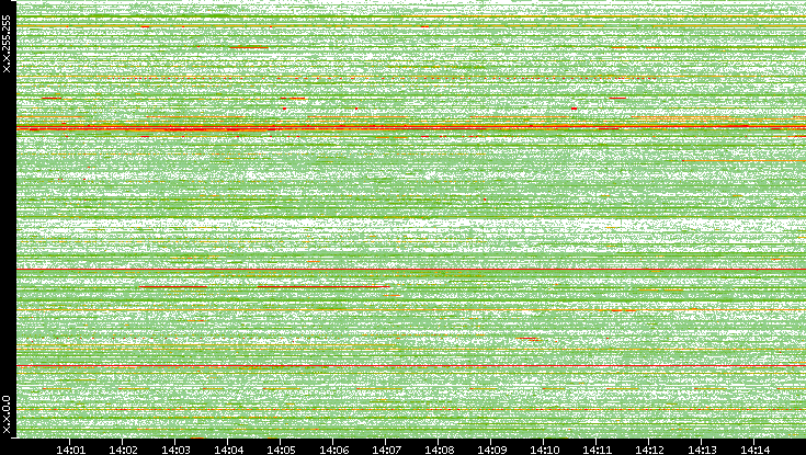 Src. IP vs. Time