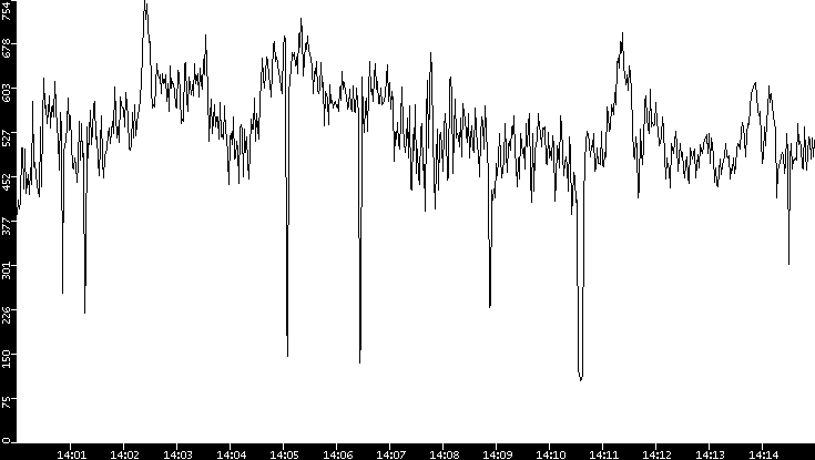 Average Packet Size vs. Time