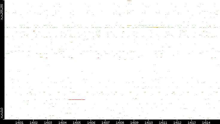 Dest. IP vs. Time
