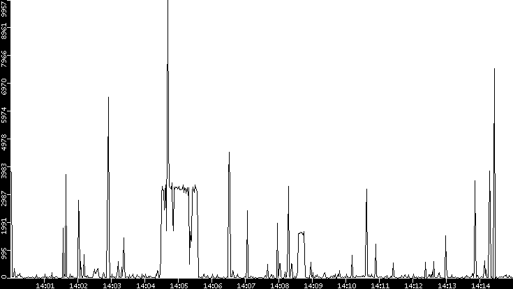 Throughput vs. Time
