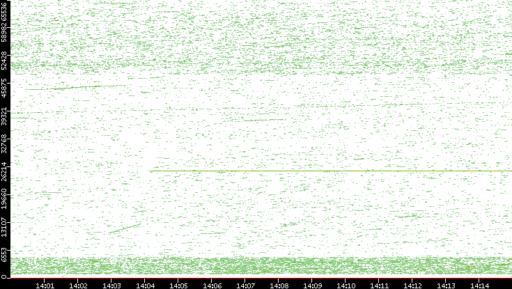 Dest. Port vs. Time