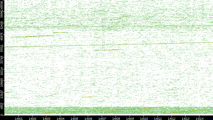 Src. Port vs. Time