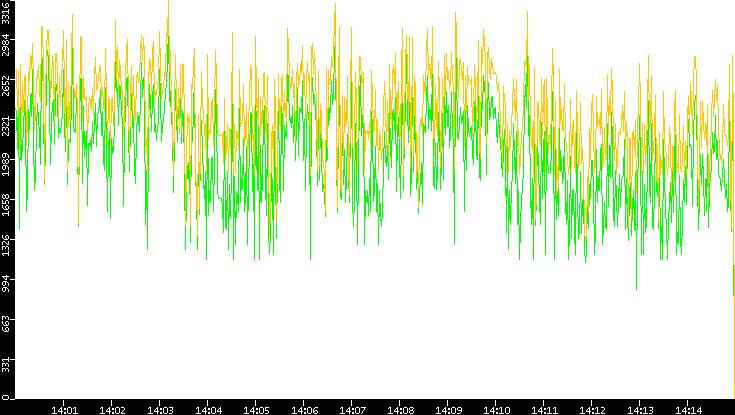 Entropy of Port vs. Time