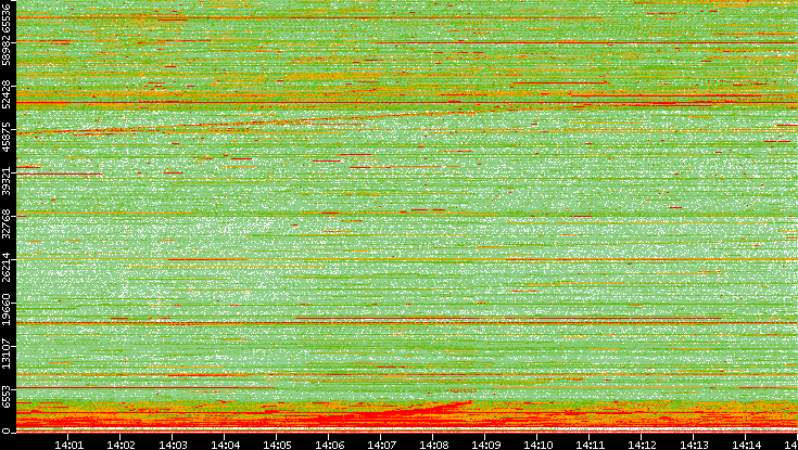 Dest. Port vs. Time