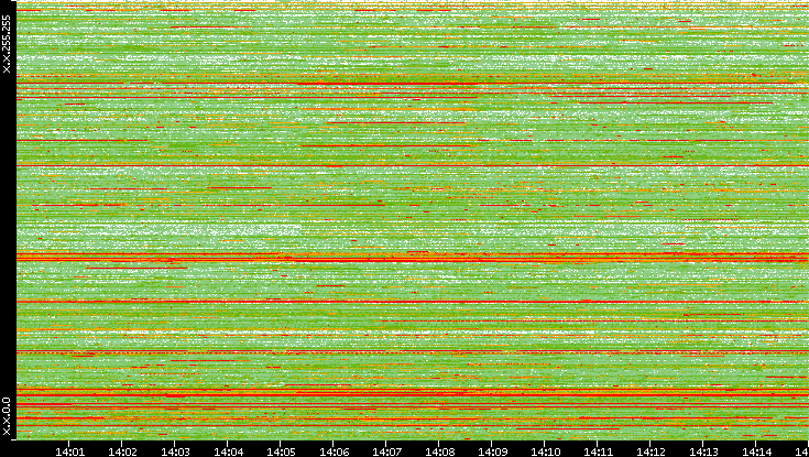 Src. IP vs. Time