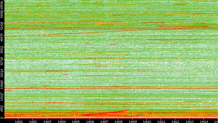 Src. Port vs. Time